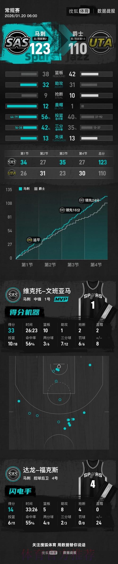 文班亚马33+10乔治30分 马刺击败爵士3连胜